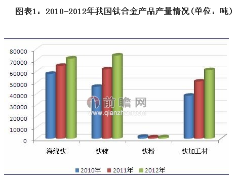 需求旺盛 钛合金发展前景可期