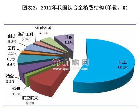 需求旺盛 钛合金发展前景可期