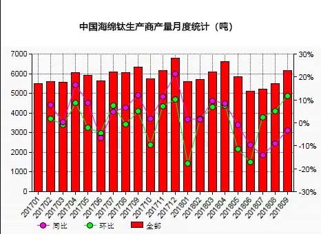 AM统计：9月中国海绵钛生产商产量环比增长11.82%
