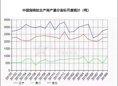 AM统计：9月中国海绵钛生产商产量环比增长11.82%